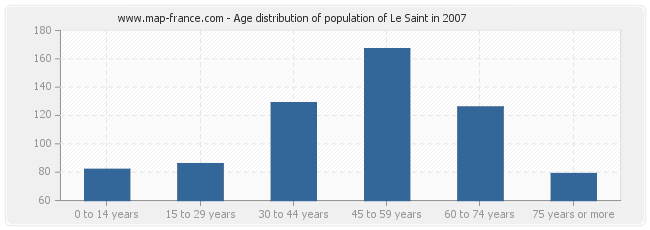 Age distribution of population of Le Saint in 2007